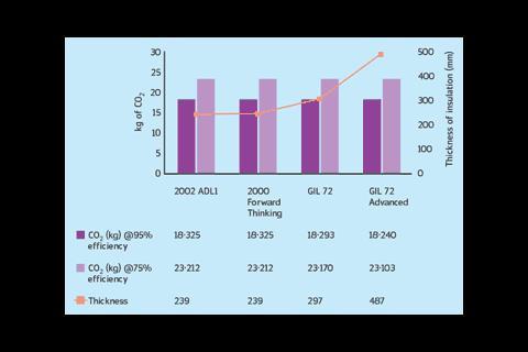 FIGURE 3: The effect of cold roof insulation thickness on CO2 emissions.
